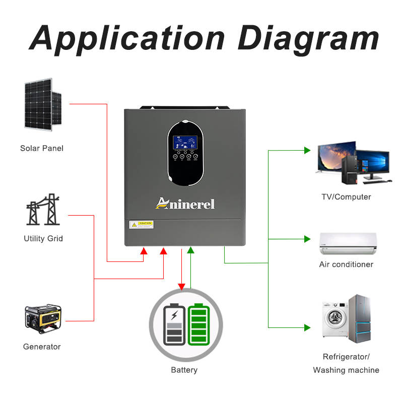 Aninerel 4.2KW 24V NEW 110-120 - đánh giá và giá Charge Controller Solar